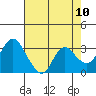 Tide chart for Montezuma Slough, Suisun Bay, California on 2021/05/10