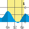Tide chart for Montezuma Slough, Suisun Bay, California on 2021/05/1