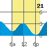 Tide chart for Montezuma Slough, Suisun Bay, California on 2021/05/21
