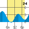 Tide chart for Montezuma Slough, Suisun Bay, California on 2021/05/24