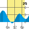 Tide chart for Montezuma Slough, Suisun Bay, California on 2021/05/25