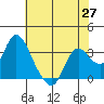 Tide chart for Montezuma Slough, Suisun Bay, California on 2021/05/27