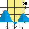Tide chart for Montezuma Slough, Suisun Bay, California on 2021/05/28