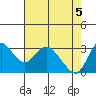 Tide chart for Montezuma Slough, Suisun Bay, California on 2021/05/5