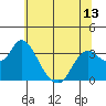 Tide chart for Montezuma Slough, Suisun Bay, California on 2021/06/13