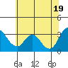 Tide chart for Montezuma Slough, Suisun Bay, California on 2021/06/19