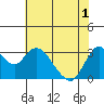 Tide chart for Montezuma Slough, Suisun Bay, California on 2021/06/1
