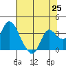 Tide chart for Montezuma Slough, Suisun Bay, California on 2021/06/25