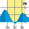 Tide chart for Montezuma Slough, Suisun Bay, California on 2021/06/26