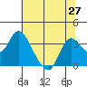 Tide chart for Montezuma Slough, Suisun Bay, California on 2021/06/27
