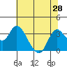 Tide chart for Montezuma Slough, Suisun Bay, California on 2021/06/28