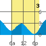 Tide chart for Montezuma Slough, Suisun Bay, California on 2021/06/3