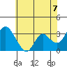 Tide chart for Montezuma Slough, Suisun Bay, California on 2021/06/7