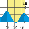 Tide chart for Montezuma Slough, Suisun Bay, California on 2021/07/13