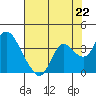 Tide chart for Montezuma Slough, Suisun Bay, California on 2021/07/22