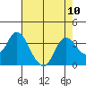 Tide chart for Montezuma Slough, Suisun Bay, California on 2021/08/10