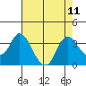 Tide chart for Montezuma Slough, Suisun Bay, California on 2021/08/11