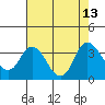 Tide chart for Montezuma Slough, Suisun Bay, California on 2021/08/13