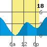 Tide chart for Montezuma Slough, Suisun Bay, California on 2021/08/18