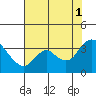 Tide chart for Montezuma Slough, Suisun Bay, California on 2021/08/1