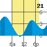 Tide chart for Montezuma Slough, Suisun Bay, California on 2021/08/21