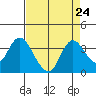 Tide chart for Montezuma Slough, Suisun Bay, California on 2021/08/24