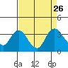 Tide chart for Montezuma Slough, Suisun Bay, California on 2021/08/26