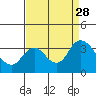 Tide chart for Montezuma Slough, Suisun Bay, California on 2021/08/28