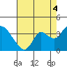 Tide chart for Montezuma Slough, Suisun Bay, California on 2021/08/4