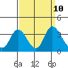 Tide chart for Montezuma Slough, Suisun Bay, California on 2021/09/10