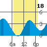 Tide chart for Montezuma Slough, Suisun Bay, California on 2021/09/18