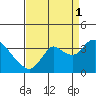 Tide chart for Montezuma Slough, Suisun Bay, California on 2021/09/1
