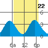 Tide chart for Montezuma Slough, Suisun Bay, California on 2021/09/22