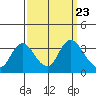 Tide chart for Montezuma Slough, Suisun Bay, California on 2021/09/23