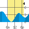 Tide chart for Montezuma Slough, Suisun Bay, California on 2021/09/4