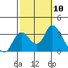 Tide chart for Montezuma Slough, Suisun Bay, California on 2021/10/10