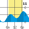 Tide chart for Montezuma Slough, Suisun Bay, California on 2021/10/11