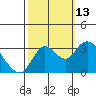 Tide chart for Montezuma Slough, Suisun Bay, California on 2021/10/13