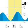 Tide chart for Montezuma Slough, Suisun Bay, California on 2021/10/18