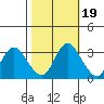Tide chart for Montezuma Slough, Suisun Bay, California on 2021/10/19