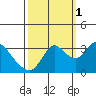 Tide chart for Montezuma Slough, Suisun Bay, California on 2021/10/1
