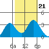 Tide chart for Montezuma Slough, Suisun Bay, California on 2021/10/21
