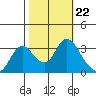 Tide chart for Montezuma Slough, Suisun Bay, California on 2021/10/22