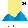 Tide chart for Montezuma Slough, Suisun Bay, California on 2021/10/24