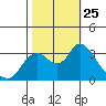 Tide chart for Montezuma Slough, Suisun Bay, California on 2021/10/25