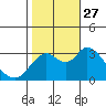 Tide chart for Montezuma Slough, Suisun Bay, California on 2021/10/27