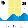 Tide chart for Montezuma Slough, Suisun Bay, California on 2021/10/28