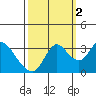 Tide chart for Montezuma Slough, Suisun Bay, California on 2021/10/2