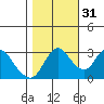 Tide chart for Montezuma Slough, Suisun Bay, California on 2021/10/31