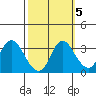 Tide chart for Montezuma Slough, Suisun Bay, California on 2021/10/5